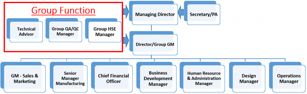 UpdatedOrgStructure1